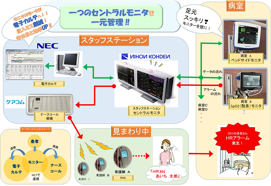 セントラルモニタで一元管理されるフローチャート