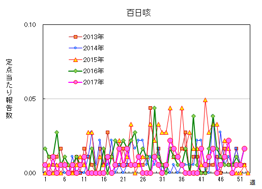 百日咳グラフ