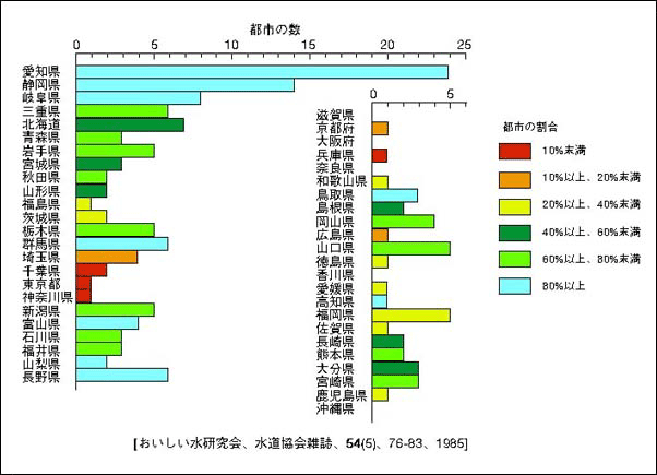 上の要件(水温を除く)を満たしている人口5万人以上の都市とその割合のグラフ
