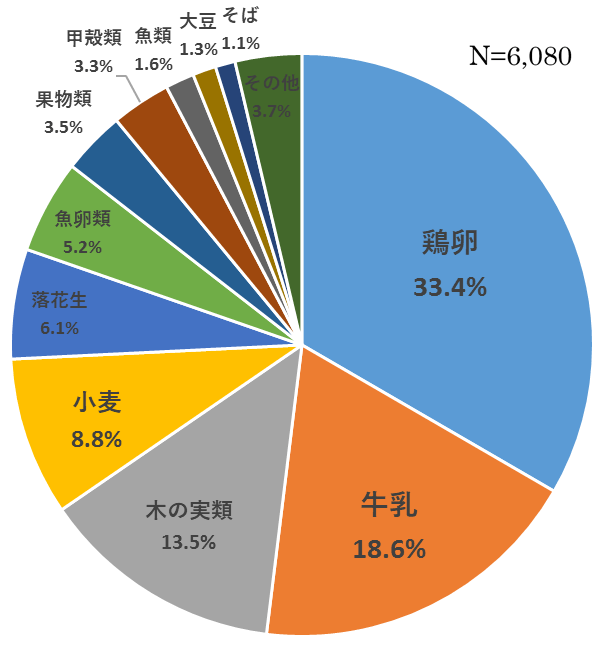 R3年度即時型症例の原因食物(円グラフ)