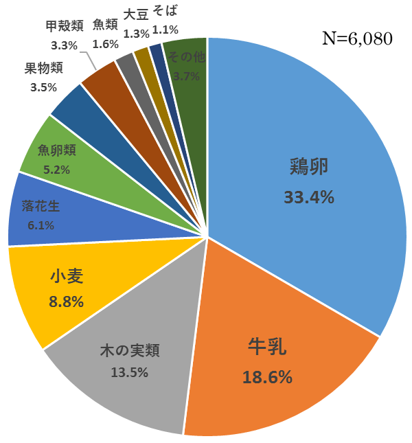 R3年度即時型症例の原因食物（円グラフ）