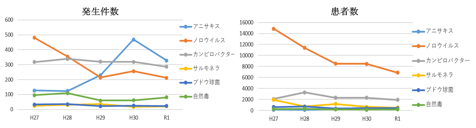 主要な食中毒状況のグラフ(発生件数と患者数)