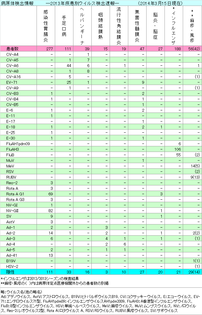 2013年疾患別ウイルス検出情報