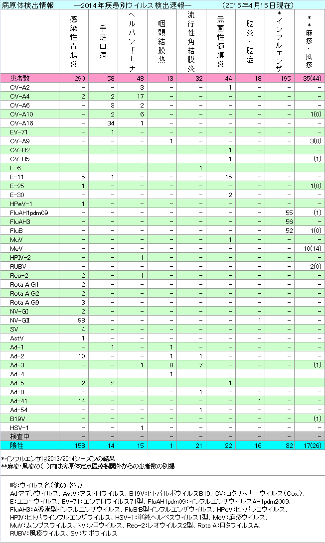 2014年疾患別ウイルス検出情報