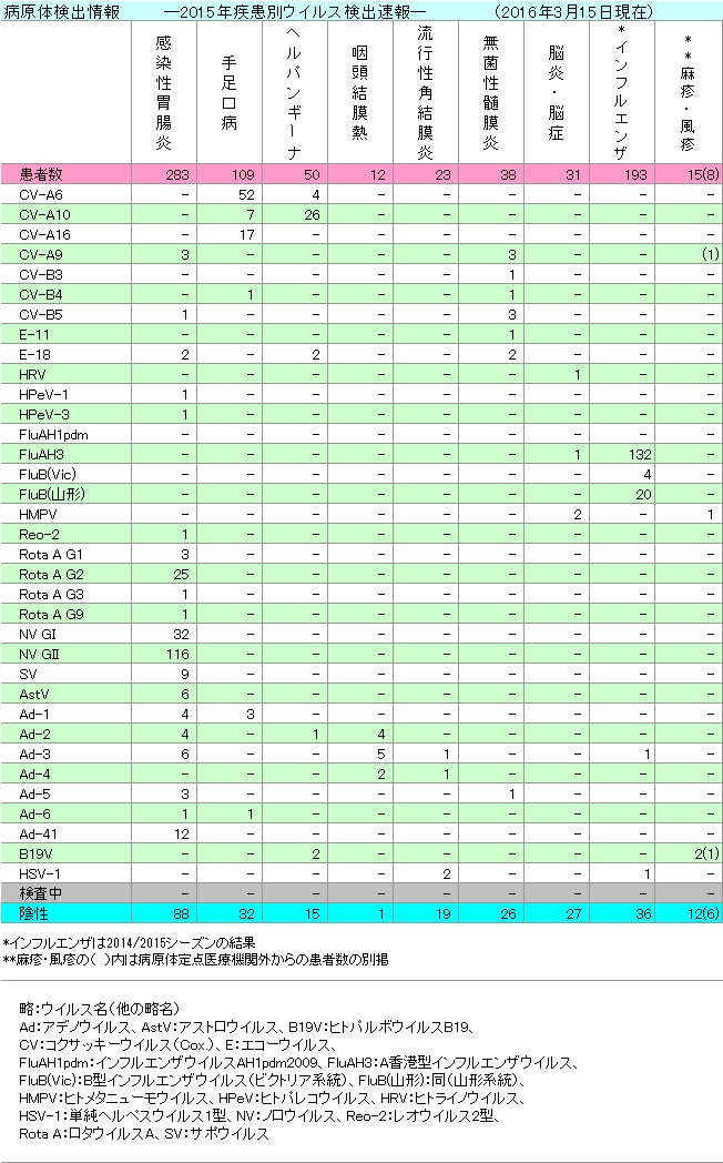 2015年疾患別ウイルス検出情報