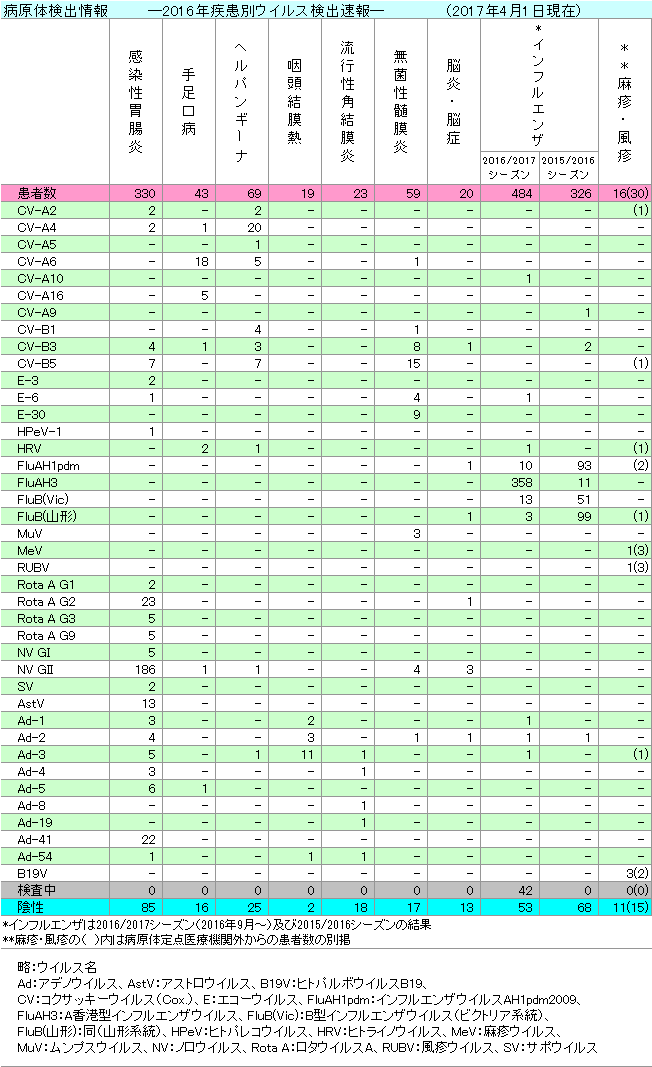 2016年疾患別ウイルス検出情報