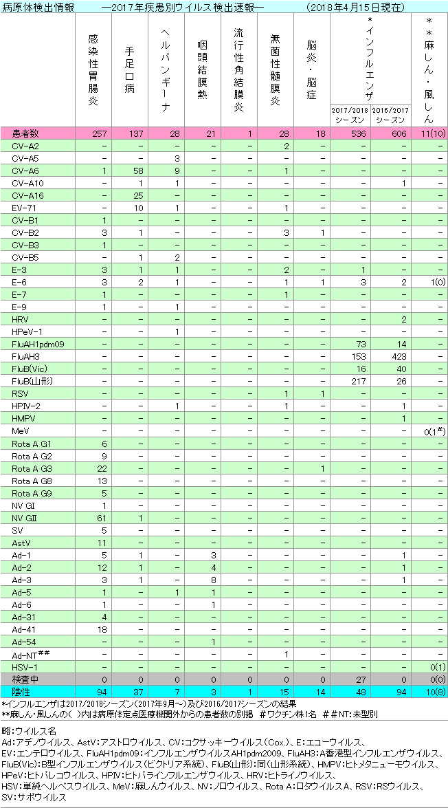 2017年疾患別ウイルス検出情報