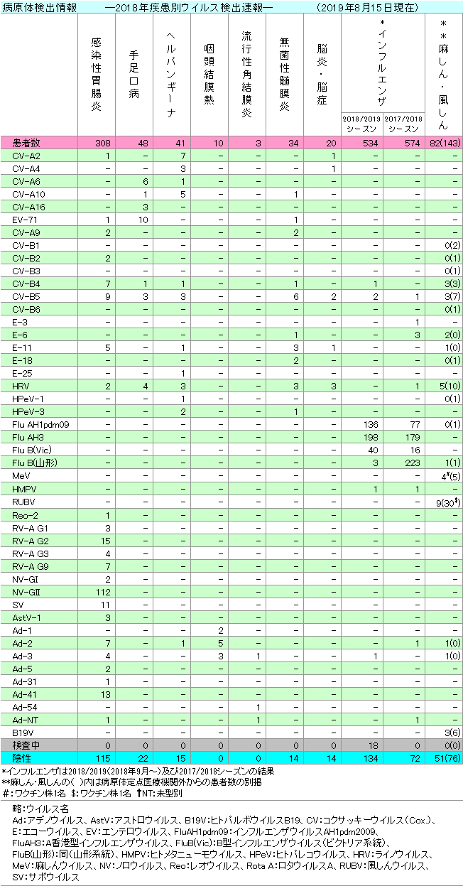2018年疾患別ウイルス検出情報