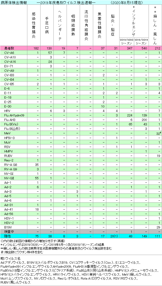 2019年疾患別ウイルス検出情報