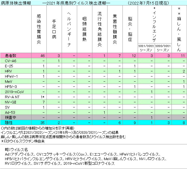 2021年疾患別ウイルス検出情報