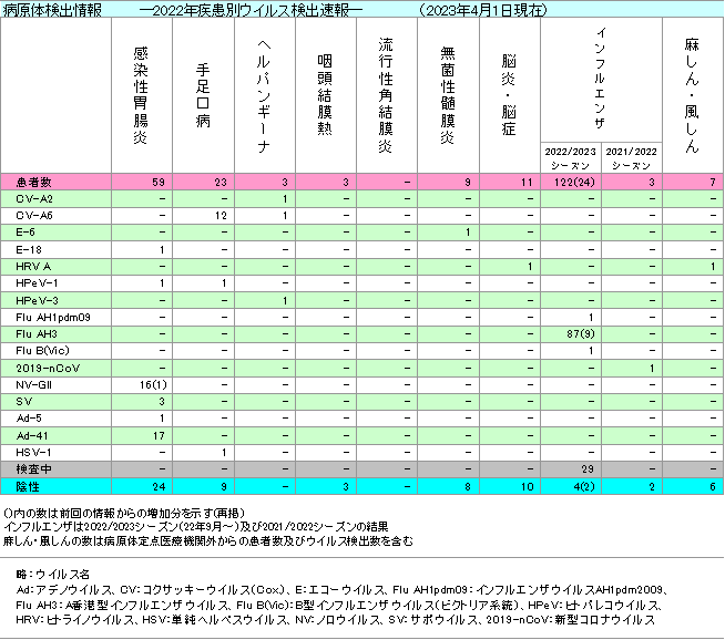2022年疾患別ウイルス検出情報