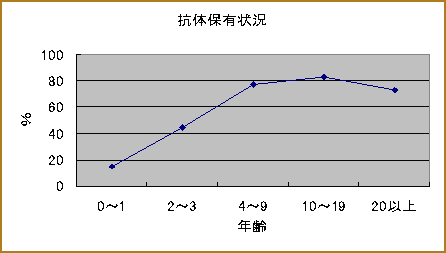 愛知県在住健康者におけるHPeV-3中和抗体保有率調査結果のグラフ