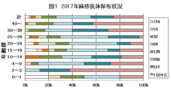 2017年麻疹抗体保有状況グラフ