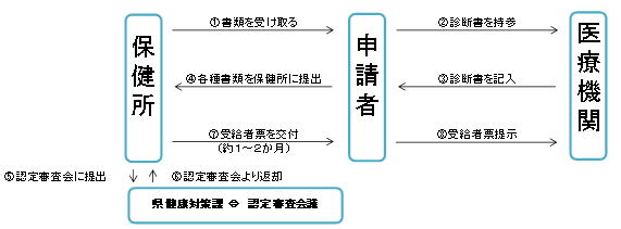 フロー図