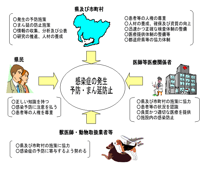 感染症予防計画の概念図