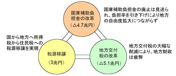 三位一体の改革の成果と課題