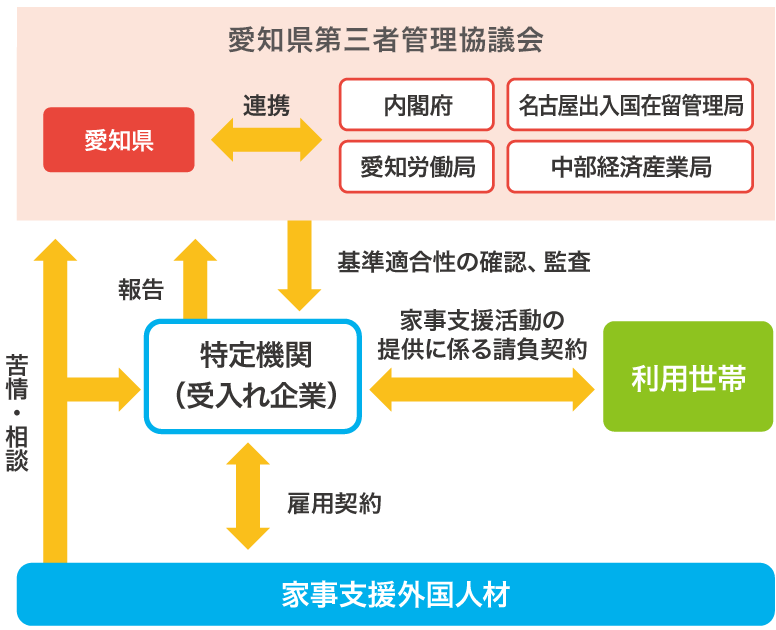 図：家事支援外国人の受入れ