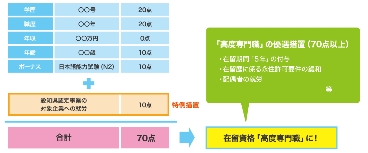 図：高度人材ポイント制の特別加算