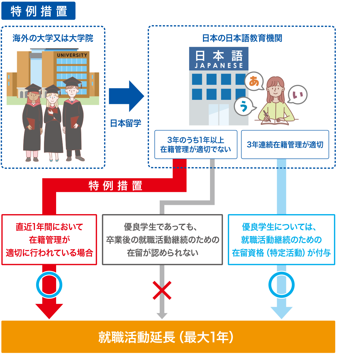図：特例措置