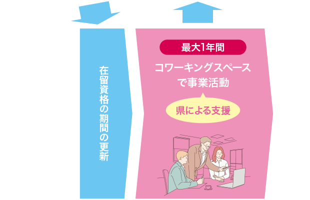 図：創業人材等の多様な外国人の受入れ