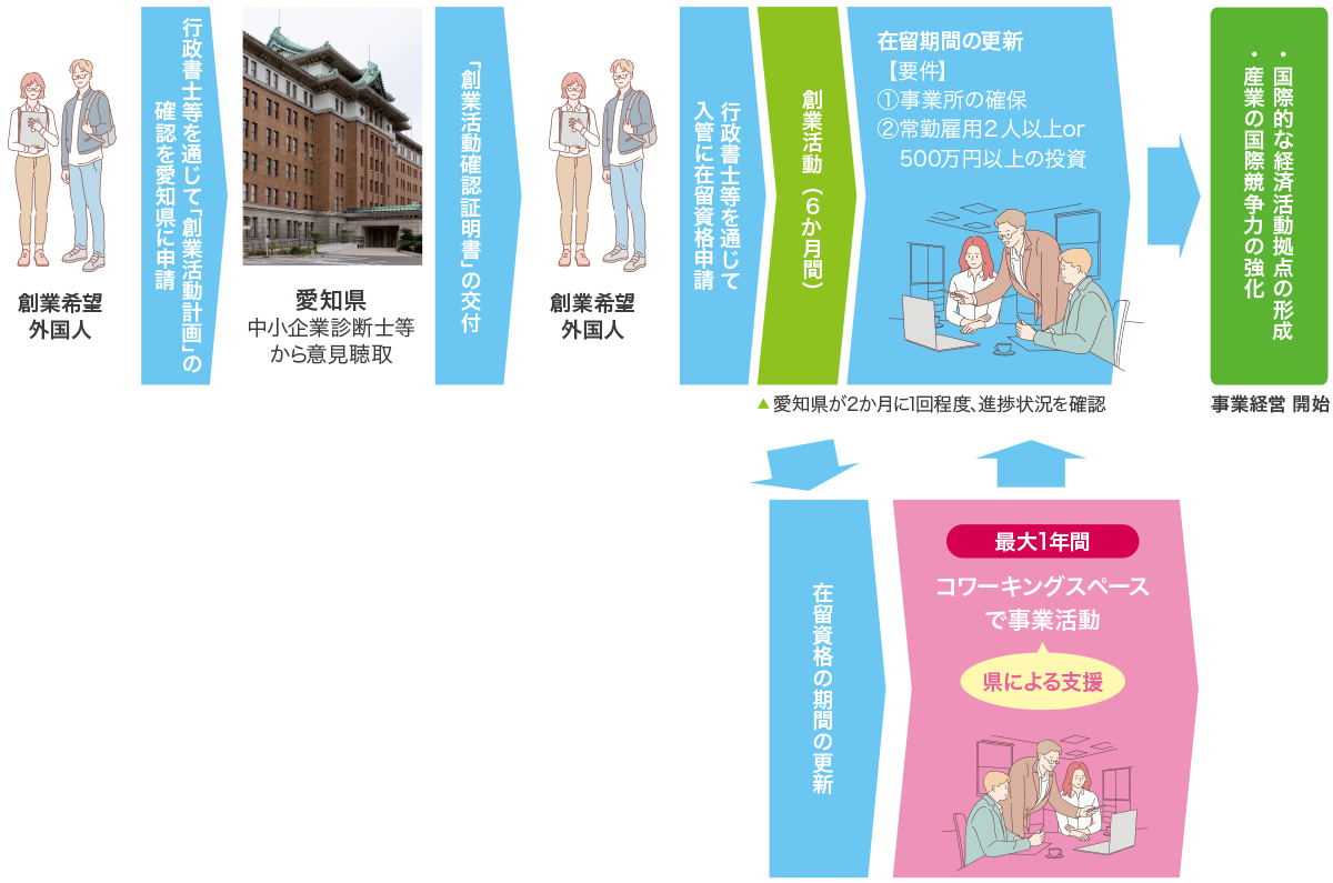 図：創業人材等の多様な外国人の受入れ 印刷用