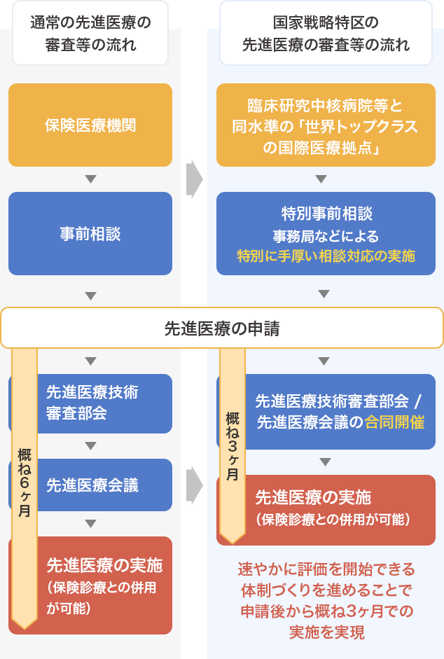 図:通常の先進医療の審査等の流れと国家戦略特区の先進医療の審査等の流れ