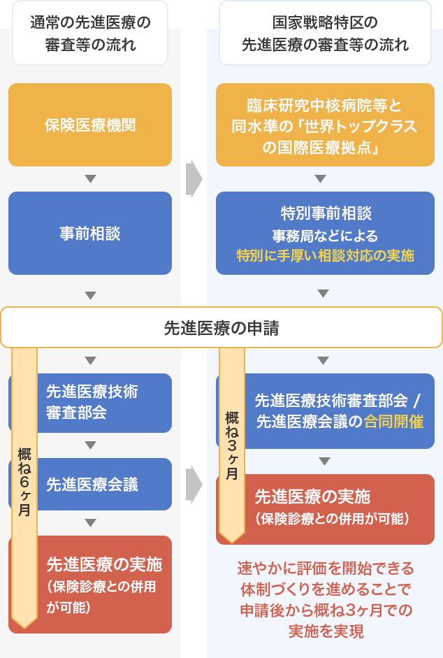 図：通常の先進医療の審査等の流れと国家戦略特区の先進医療の審査等の流れ