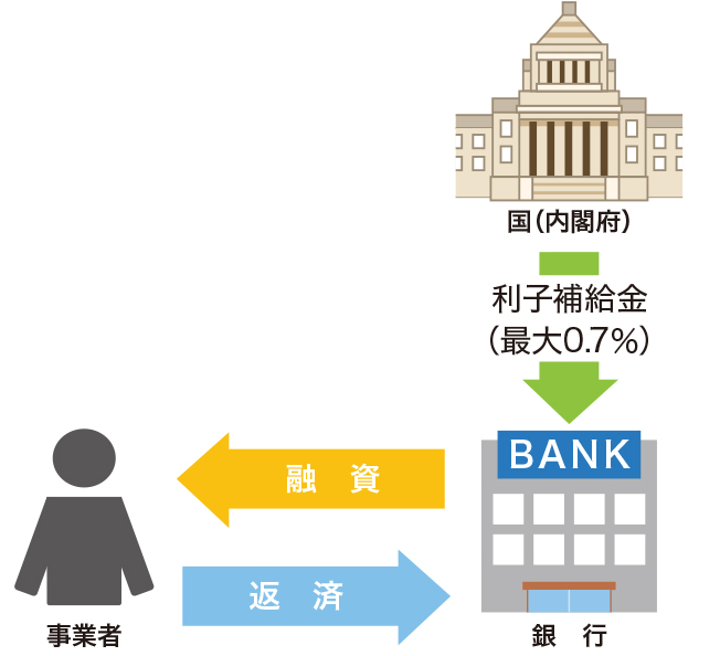 図:利子補給金を支給