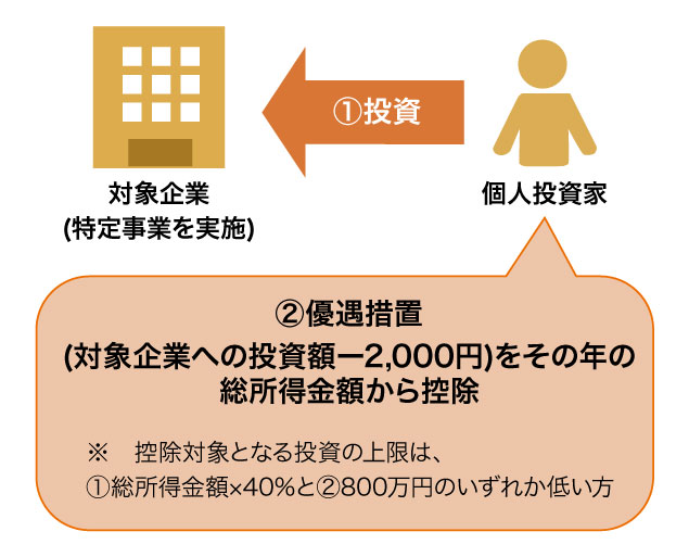 図:個人投資家優遇措置
