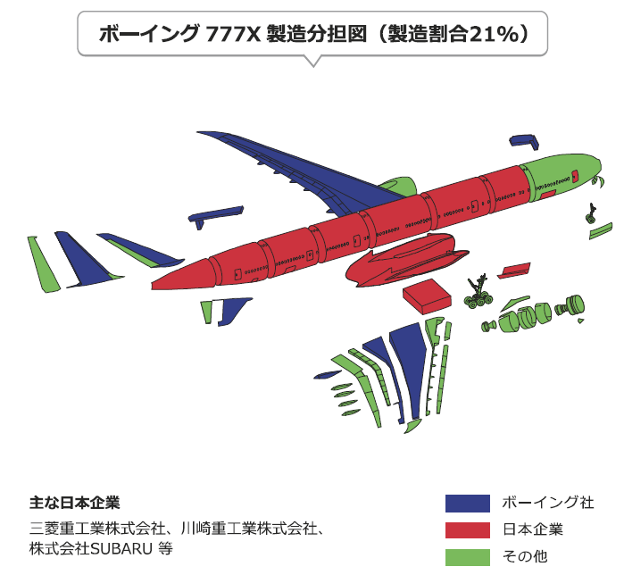 ボーイング777X製造分担図（製造割合21%）