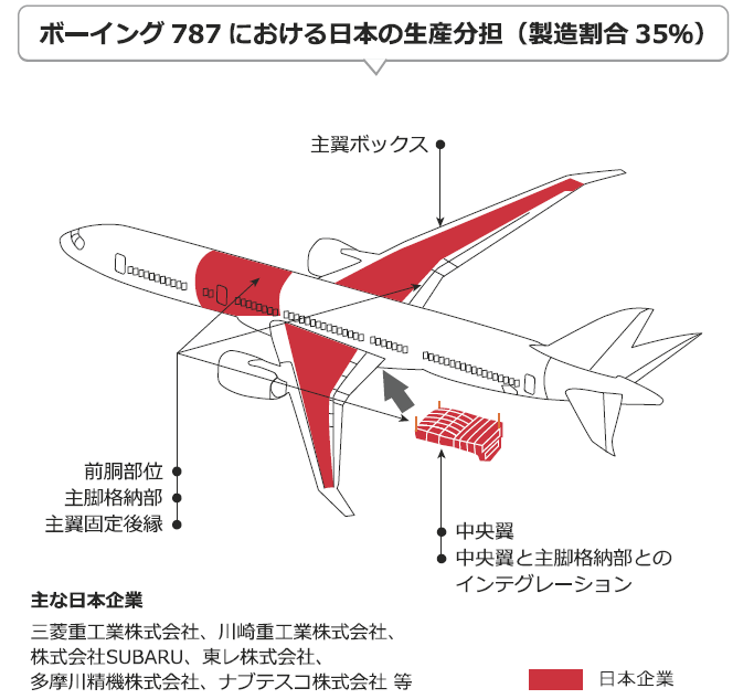 ボーイング787における日本の製造分担図（製造割合35%）