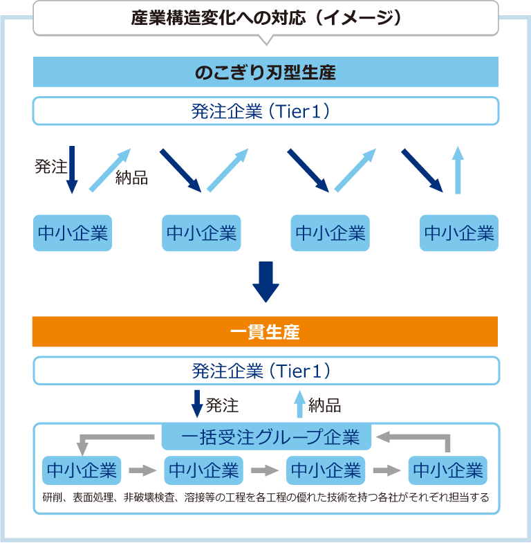 産業構造変化への対応イメージ図