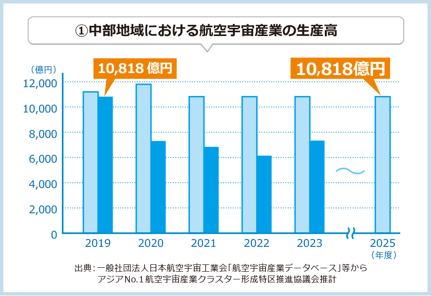 中部地域における航空宇宙産業の生産高のグラフ