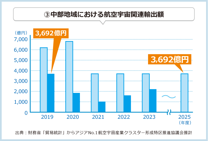 中部地区における航空宇宙関連の工場等の新増設件数のグラフ