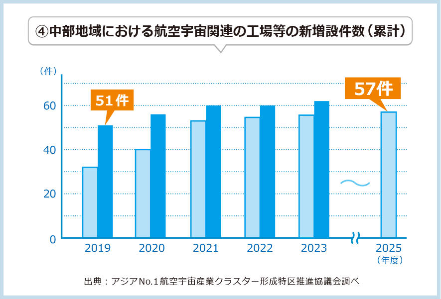 中部地区における航空宇宙関連輸出額のグラフ