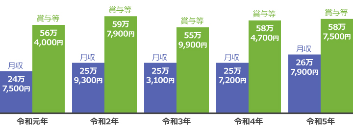 年別に見た給与額