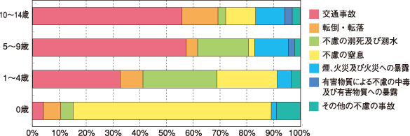 年齢別の不慮の事故による死亡原因