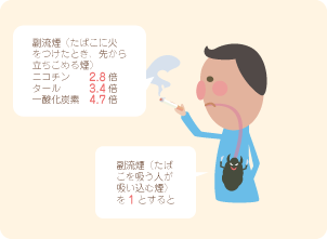 主流煙(たばこを吸う人が吸い込む煙)を1とすると、副流煙(たばこに火をつけたとき、先から立ちこめる煙)ニコチン2.8倍、タール3.4倍、一酸化炭素4.7倍