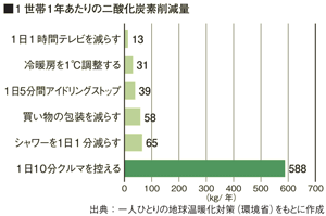1世帯1年あたりの二酸化炭素削減量