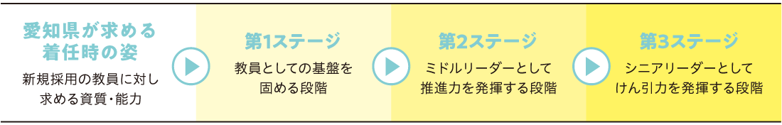 研修制度4区分