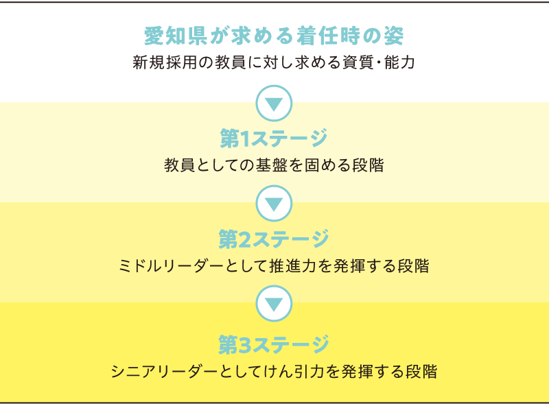 4つのステージ