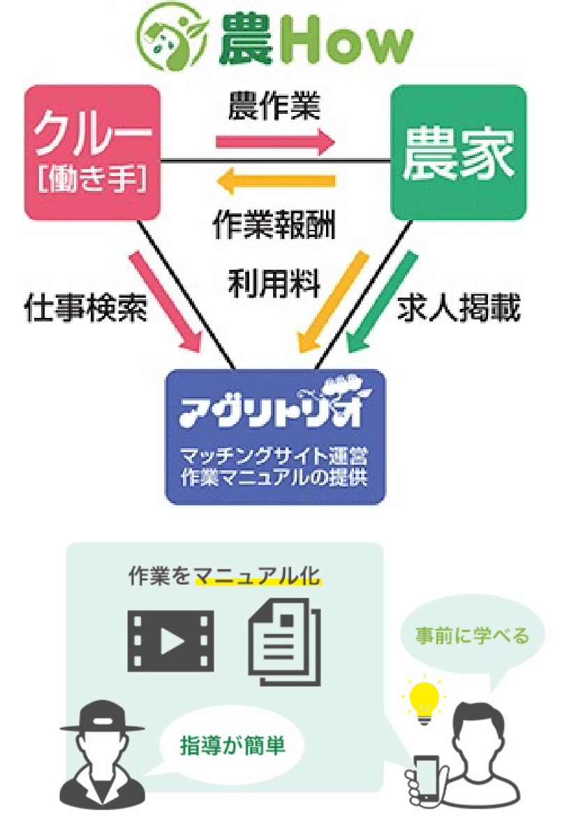 農Howイメージ