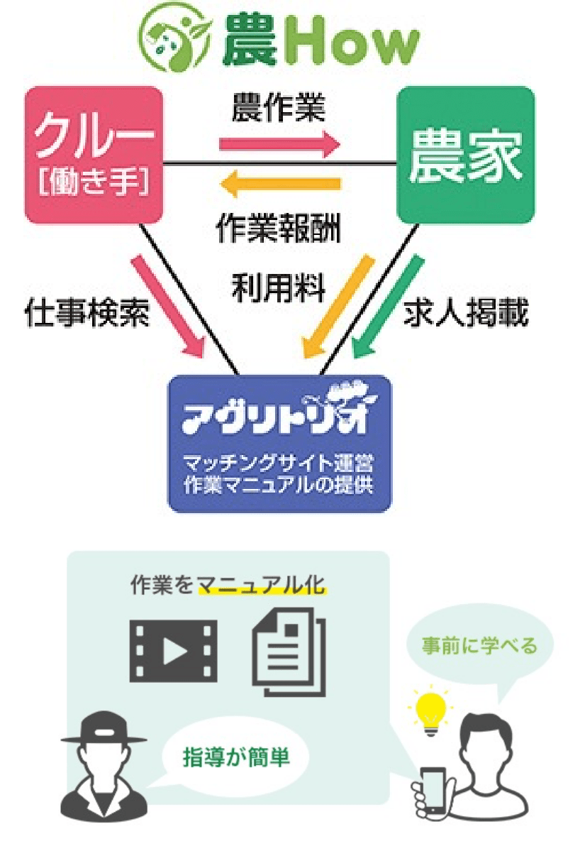 農Ｈｏｗイメージ