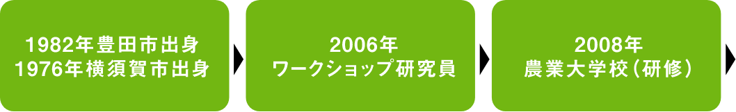 1982年豊田市出身・1976年横須賀市出身、2006年ワークショップ研究員、2008年農業大学研修 スマートフォン用