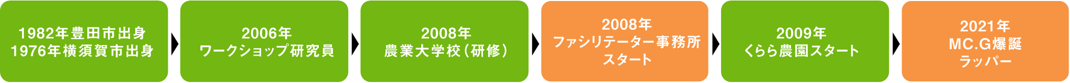 1982年豊田市出身・1976年横須賀市出身、2006年ワークショップ研究員、2008年農業大学研修、2008年ファシリテーター事務所スタート、2009年くらら農園スタート、2021年MC.G爆誕ラッパー