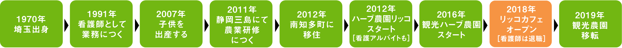 1970年埼玉出身、1991年看護師として業務につく、2007年子供出産する、2011年静岡三島にて農業研修につく、2012年南知多町に移住、2012年ハーブ農園リッコスタート[看護アルバイトも]、2016年観光ハーブ農園スタート、2018年リッコカフェオープン[看護職は退職]、2019年観光農園移転