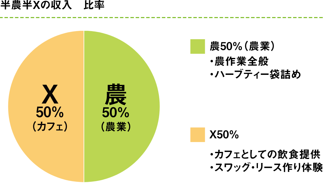 半農半Ｘの収入　比率、農業：50％・カフェ：50％