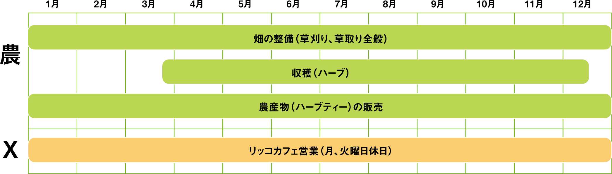 畑の整備：1月〜12月、ハーブ収穫：3月下旬〜12月中旬、農産物の販売：1月〜12月、リッコカフェ営業（月・火曜日休日）：1月〜12月