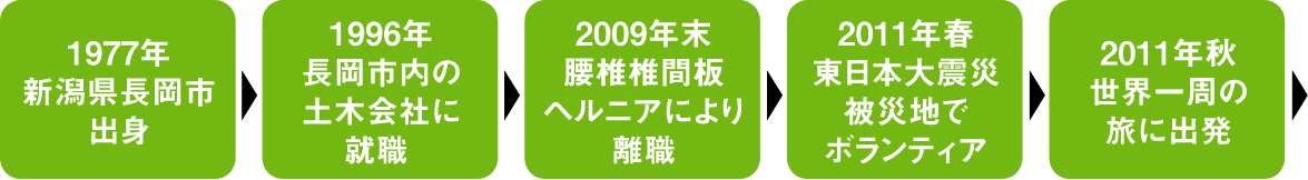 1977年新潟県長岡市出身、1996年長岡市内の土木会社に就職、2009年腰椎椎間板ヘルニアにより離脱、2011年春東日本大地震被災地でボランティア、2011年秋世界一周の旅に出発 スマートフォン用