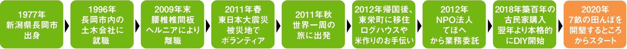 1977年新潟県長岡市出身、1996年長岡市内の土木会社に就職、2009年腰椎椎間板ヘルニアにより離脱、2011年春東日本大地震被災地でボランティア、2011年秋世界一周の旅に出発、2012年帰国後、東栄町に移住・ログハウスや米作りのお手伝い、2012年NPO法人てほへから業務委託、2018年地区100年の古民家購入、翌年より本格的にDIY開始、2020年7つの田んぼを開墾するところからスタート